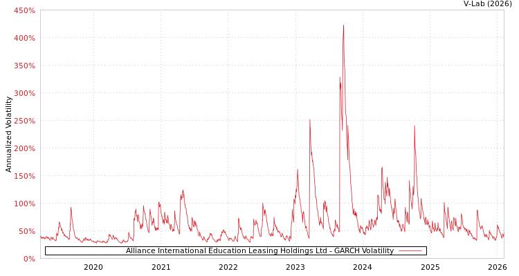 graph of Alliance International Education Leasing Holdings Ltd GARCH