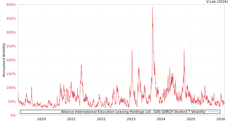 graph of Alliance International Education Leasing Holdings Ltd GAS-GARCH-T