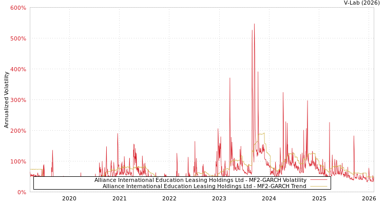 graph of Alliance International Education Leasing Holdings Ltd MF2-GARCH
