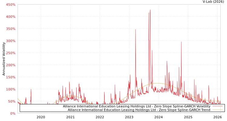 graph of Alliance International Education Leasing Holdings Ltd S0GARCH