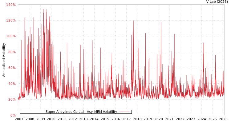 graph of Super Alloy Inds Co Ltd AMEM