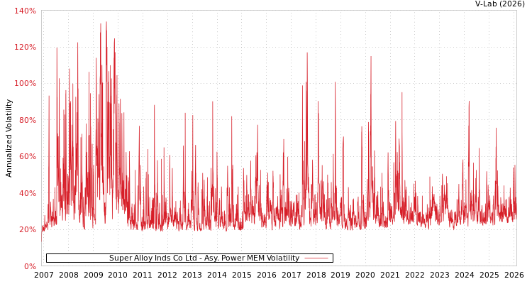 graph of Super Alloy Inds Co Ltd APMEM