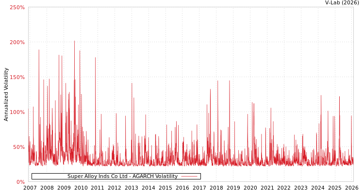 graph of Super Alloy Inds Co Ltd AGARCH