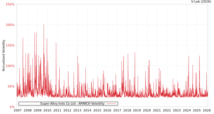 graph of Super Alloy Inds Co Ltd APARCH