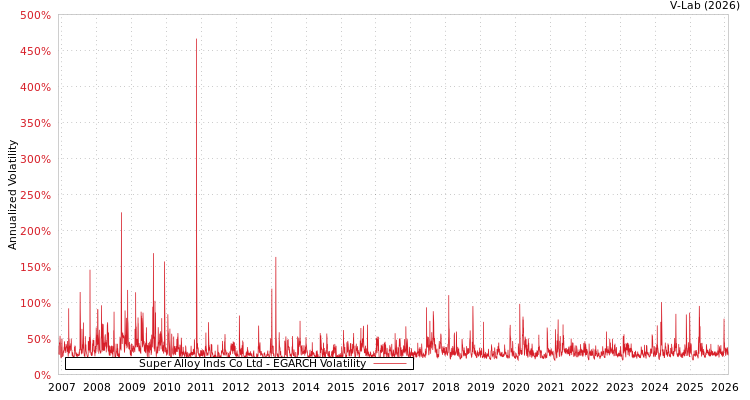 graph of Super Alloy Inds Co Ltd EGARCH