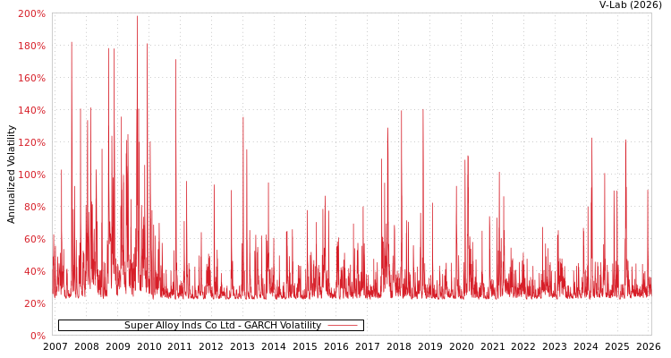 graph of Super Alloy Inds Co Ltd GARCH