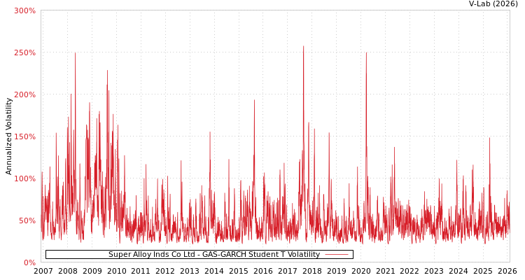 graph of Super Alloy Inds Co Ltd GAS-GARCH-T