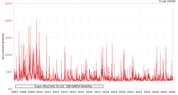 graph of Super Alloy Inds Co Ltd GJR-GARCH