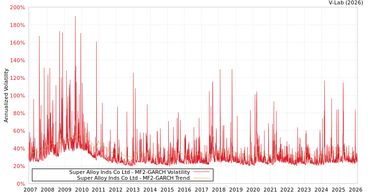 graph of Super Alloy Inds Co Ltd MF2-GARCH