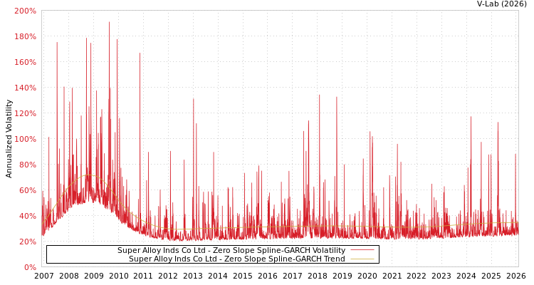 graph of Super Alloy Inds Co Ltd S0GARCH
