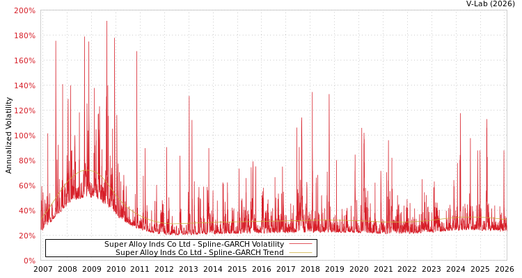 graph of Super Alloy Inds Co Ltd SGARCH