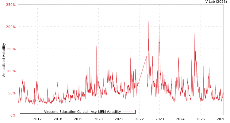 graph of Virscend Education Co Ltd AMEM