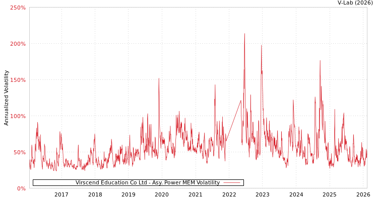 graph of Virscend Education Co Ltd APMEM