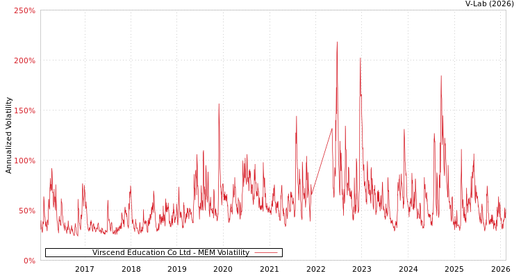 graph of Virscend Education Co Ltd MEM
