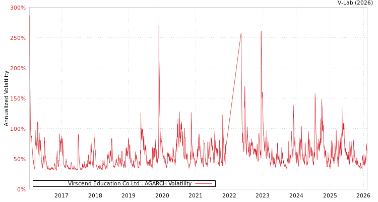 graph of Virscend Education Co Ltd AGARCH