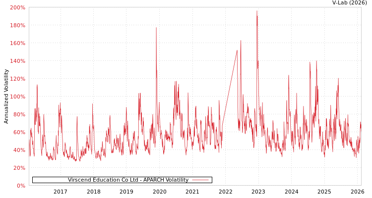 graph of Virscend Education Co Ltd APARCH