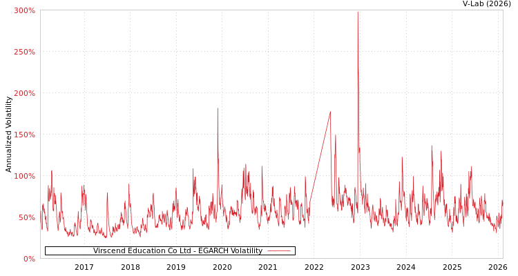 graph of Virscend Education Co Ltd EGARCH