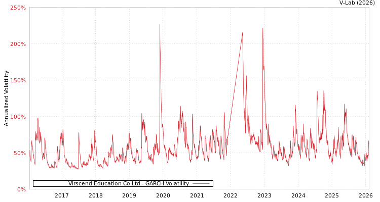 graph of Virscend Education Co Ltd GARCH