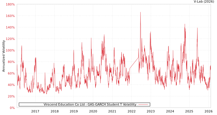 graph of Virscend Education Co Ltd GAS-GARCH-T