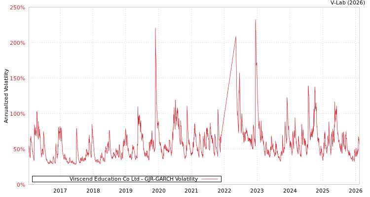 graph of Virscend Education Co Ltd GJR-GARCH