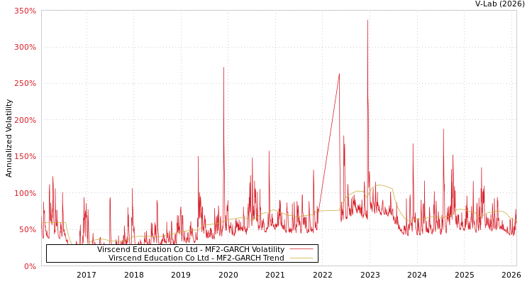 graph of Virscend Education Co Ltd MF2-GARCH