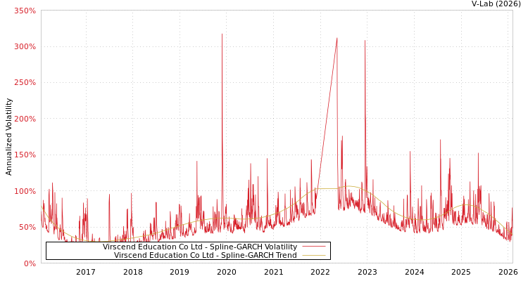 graph of Virscend Education Co Ltd SGARCH