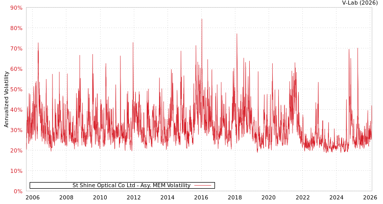 graph of St Shine Optical Co Ltd AMEM