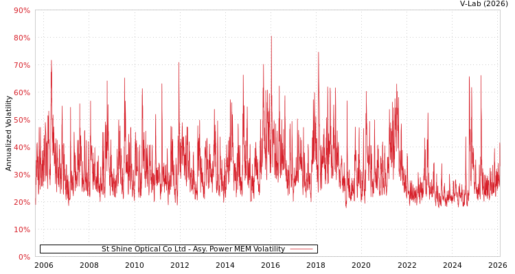 graph of St Shine Optical Co Ltd APMEM