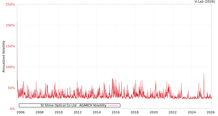 graph of St Shine Optical Co Ltd AGARCH