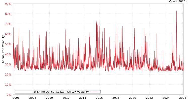 graph of St Shine Optical Co Ltd GARCH