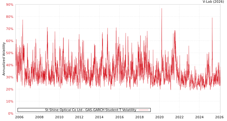 graph of St Shine Optical Co Ltd GAS-GARCH-T