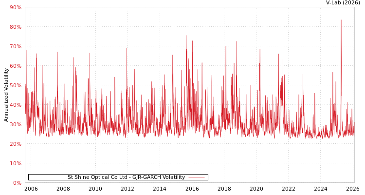 graph of St Shine Optical Co Ltd GJR-GARCH