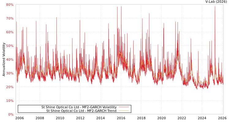 graph of St Shine Optical Co Ltd MF2-GARCH