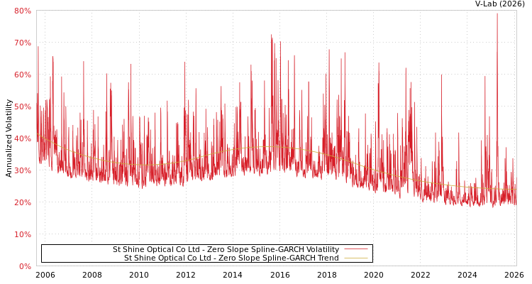 graph of St Shine Optical Co Ltd S0GARCH
