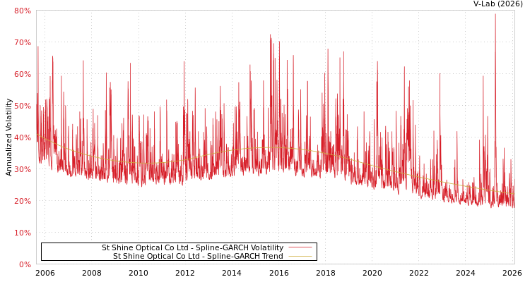 graph of St Shine Optical Co Ltd SGARCH