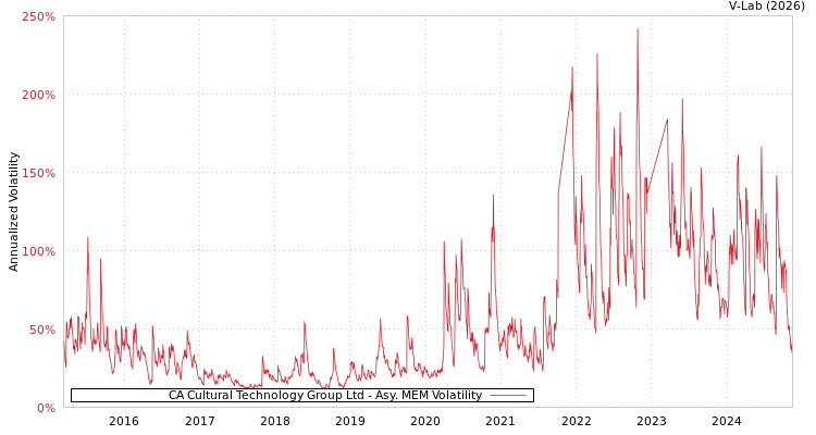 graph of CA Cultural Technology Group Ltd AMEM