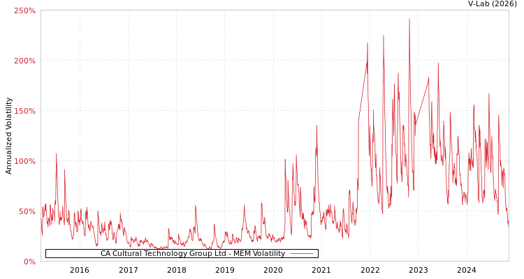 graph of CA Cultural Technology Group Ltd MEM