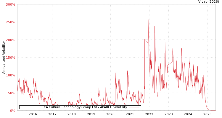 graph of CA Cultural Technology Group Ltd APARCH