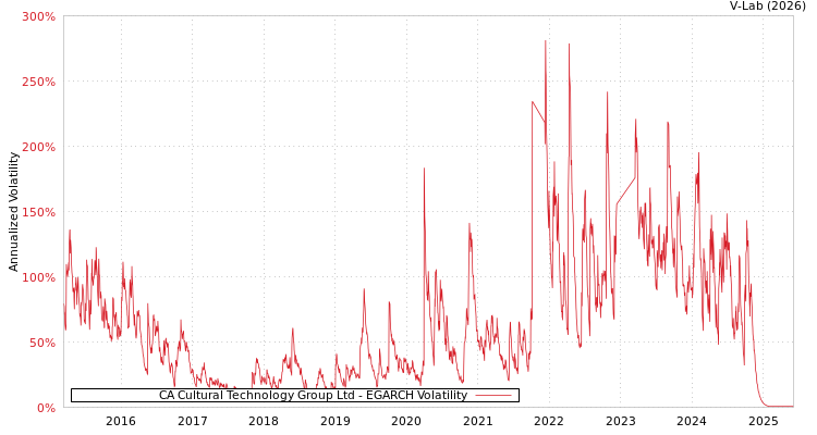graph of CA Cultural Technology Group Ltd EGARCH