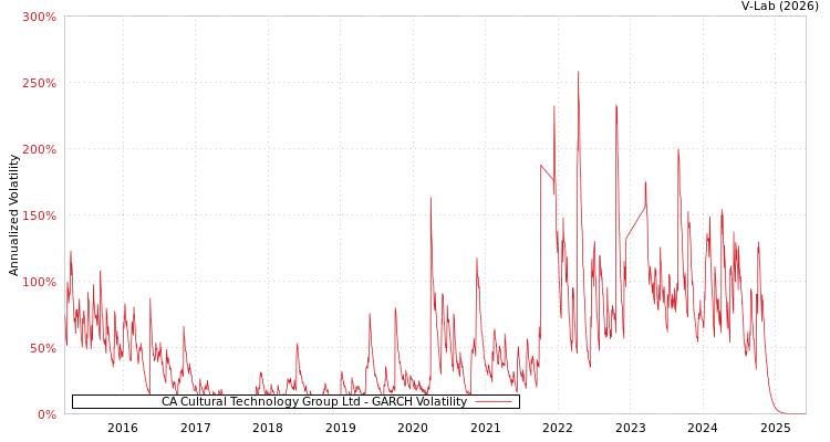 graph of CA Cultural Technology Group Ltd GARCH