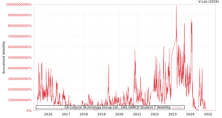 graph of CA Cultural Technology Group Ltd GAS-GARCH-T