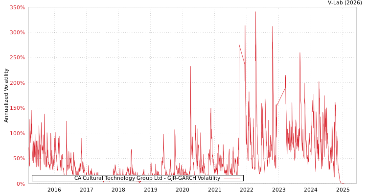 graph of CA Cultural Technology Group Ltd GJR-GARCH