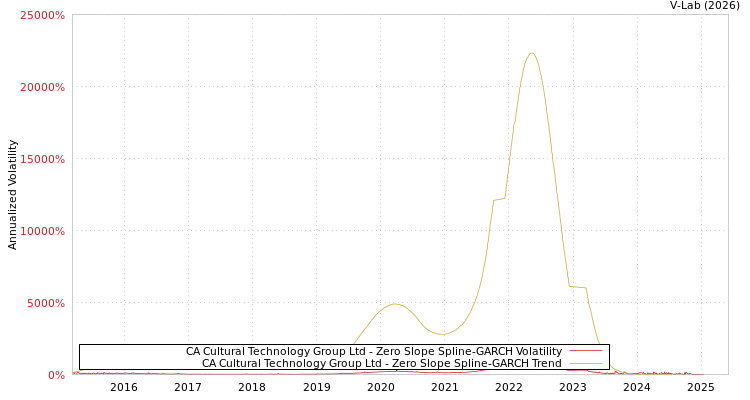 graph of CA Cultural Technology Group Ltd S0GARCH