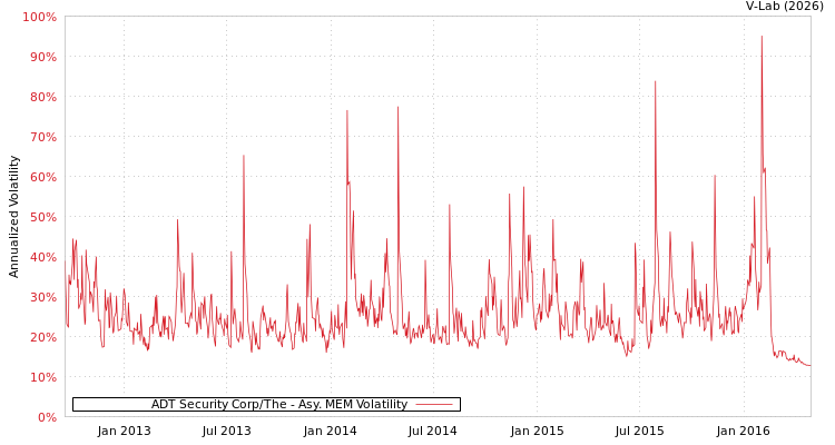 graph of ADT Security Corp/The AMEM