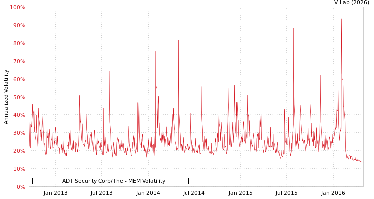 graph of ADT Security Corp/The MEM