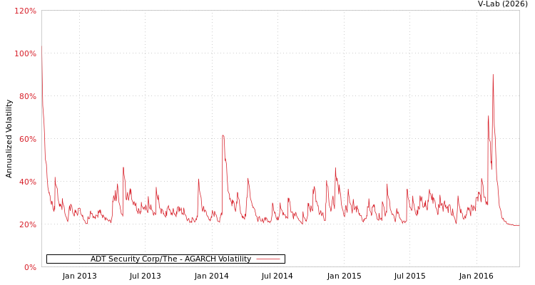 graph of ADT Security Corp/The AGARCH