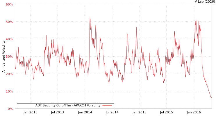 graph of ADT Security Corp/The APARCH