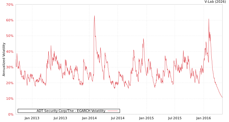 graph of ADT Security Corp/The EGARCH