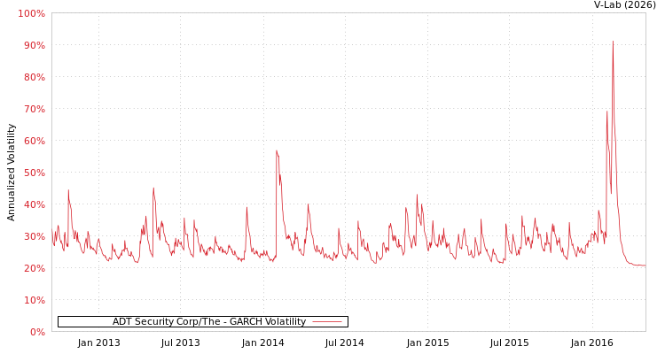 graph of ADT Security Corp/The GARCH
