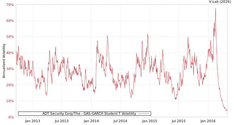 graph of ADT Security Corp/The GAS-GARCH-T